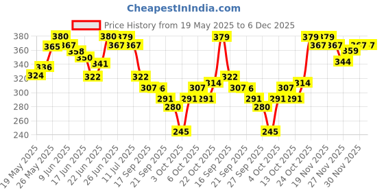 flipkart.com deconstruct Sunscreen - SPF 50 PA++++ | Fluid Brightening Sunscreen- Dry Skin 8 hours long lasting| deconstruct Price History Graph from 19 May 2025 to 6 Dec 2025