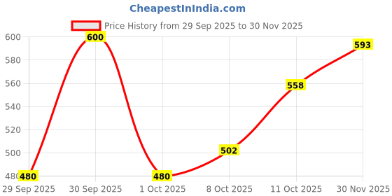 flipkart.com deconstruct Sunscreen - SPF 55+ PA+++ Lightweight Gel Sunscreen | No White Cast | For Men & Women | Pack of 2 deconstruct Price History Graph from 29 Sep 2025 to 30 Nov 2025