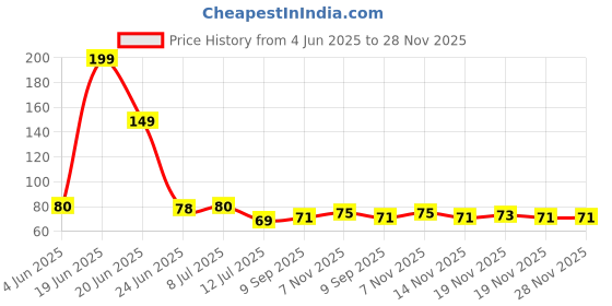 flipkart.com deconte Artificial Plants Green Tree for Home Decor Show Style Bonsai Wild Artificial Plantwith Pot deconte Price History Graph from 4 Jun 2025 to 28 Nov 2025