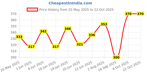 flipkart.com blal Decor 3000 Inner Stainless Steel Insulated Casserole Gray Thermoware Casserole blal Price History Graph from 20 May 2025 to 21 Oct 2025