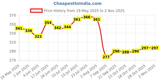 flipkart.com blal Decor 3500 Inner Stainless Steel Insulated Casserole Grey Thermoware Casserole blal Price History Graph from 19 May 2025 to 2 Nov 2025