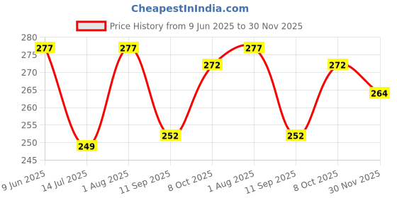flipkart.com decor city 14 LEDs 4 m Transparent Steady Flower Rice Lights decor city Price History Graph from 9 Jun 2025 to 30 Nov 2025