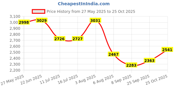 flipkart.com decor city Club Floor Lamp decor city Price History Graph from 27 May 2025 to 25 Oct 2025