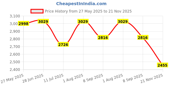 flipkart.com decor city Column Floor Lamp decor city Price History Graph from 27 May 2025 to 21 Nov 2025