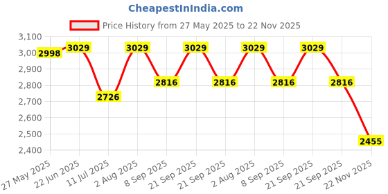 flipkart.com decor city Column Floor Lamp decor city Price History Graph from 27 May 2025 to 22 Nov 2025