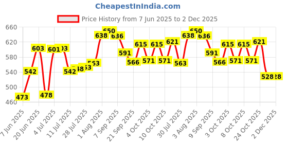 flipkart.com decor city Modern Mini Chandelier Lamp, Semi-Flush Mount Lights Lamp for Bedroom White Chandelier Ceiling Lamp decor city Price History Graph from 7 Jun 2025 to 2 Dec 2025