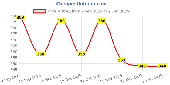 flipkart.com decor COMFORT BACK BOLSTER 02 Polyester Fibre Solid Bolster Pack of 2 decor Price History Graph from 9 Sep 2025 to 30 Nov 2025