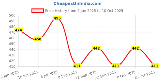 flipkart.com decor Foam Solid Sleeping Pillow Pack of 2 decor Price History Graph from 2 Jun 2025 to 10 Oct 2025