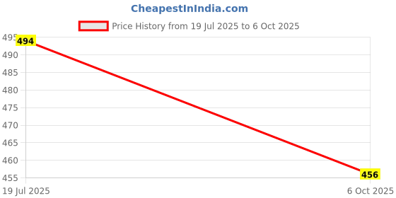 flipkart.com decor Foam Solid Sleeping Pillow Pack of 2 decor Price History Graph from 19 Jul 2025 to 6 Oct 2025