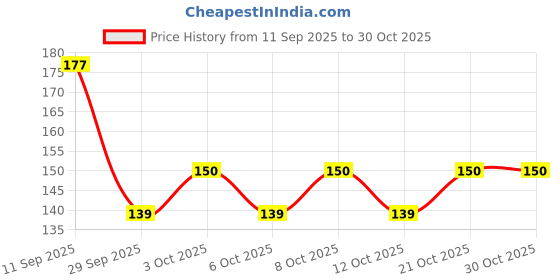 flipkart.com arthana Decor for Kitchen 4 Bathroom Racks with 2 Towel Hangers Plastic Plastic Wall Shelf arthana Price History Graph from 11 Sep 2025 to 29 Oct 2025