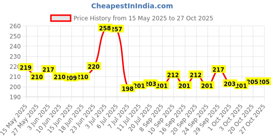 flipkart.com laxical Decor for Kitchen 4 Bathroom Racks with 2 Towel Hangers Plastic Wall Shelf Plastic Wall Shelf laxical Price History Graph from 15 May 2025 to 26 Oct 2025