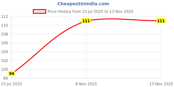 flipkart.com decor hubb 30 cm Decor hubb-Switch Board Stickers For Home DÃÂ©cor ( Set of 6 ) Self Adhesive Sticker decor hubb Price History Graph from 23 Jul 2025 to 13 Nov 2025