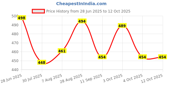 flipkart.com decor LUXURY FIBRE PILLOW PACK OF 4 Polyester Fibre Solid Sleeping Pillow Pack of 4 decor Price History Graph from 28 Jun 2025 to 12 Oct 2025