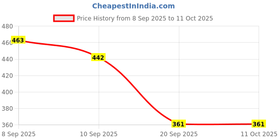 flipkart.com decor mantra Printed Party Bag decor mantra Price History Graph from 8 Sep 2025 to 11 Oct 2025