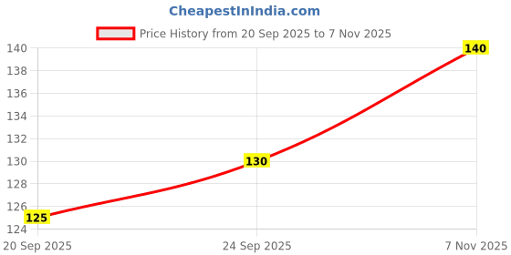 flipkart.com décor mantra Solid 2 Two number foil balloon for birthday anniversary party decoration Balloon décor mantra Price History Graph from 20 Sep 2025 to 7 Nov 2025