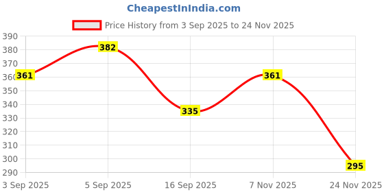 flipkart.com décor mantra Solid Party Bag décor mantra Price History Graph from 3 Sep 2025 to 24 Nov 2025