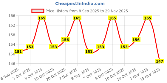 flipkart.com decor now Size : ( 16-inch x 24-inch) Ribbon Lattice Pattern DIY Reusable Wall Painting Stencil for Home Decoration Wall Stencil Stencil decor now Price History Graph from 8 Sep 2025 to 29 Nov 2025