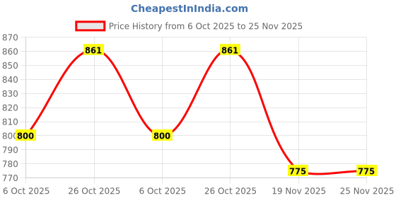 flipkart.com decor PACK OF 7 ( 5 FIBRE CUSHION AND 2 LUXURY BACK BOLSTER) Polyester Fibre Solid Cushion Pack of 7 decor Price History Graph from 6 Oct 2025 to 24 Nov 2025