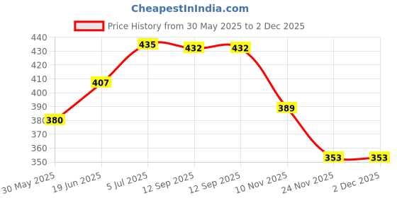 flipkart.com decor Polyester Fibre Solid Cushion Pack of 5 decor Price History Graph from 30 May 2025 to 1 Dec 2025