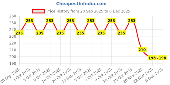 flipkart.com decor production Mdf Exam Pad/Wooden Examination Writing Pad | Exam Board for Students_82 decor production Price History Graph from 20 Sep 2025 to 5 Dec 2025