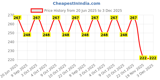 flipkart.com decor production newexmapad_05 decor production Price History Graph from 20 Jun 2025 to 2 Dec 2025
