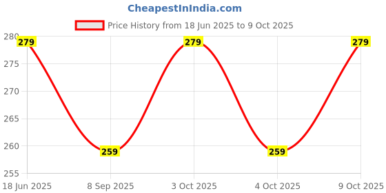 flipkart.com decor production newexmapad_096 decor production Price History Graph from 18 Jun 2025 to 9 Oct 2025