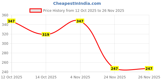 flipkart.com decor sparks 63pcs 6 Months Birthday Decor Half Banner with Net Curtain, Confetti & Balloons decor sparks Price History Graph from 12 Oct 2025 to 25 Nov 2025