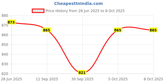 flipkart.com decor SUPER SOFT FOAM PILLOW Foam Solid Sleeping Pillow Pack of 4 decor Price History Graph from 28 Jun 2025 to 8 Oct 2025