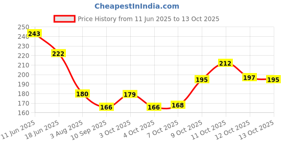 flipkart.com everything exports Decor Urli Bowl for Home Decor for Floating Tealight Holders Iron (Pack of 2) Table Diya Set everything exports Price History Graph from 11 Jun 2025 to 13 Oct 2025