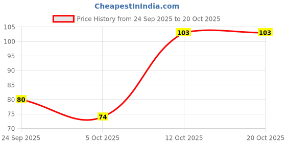 flipkart.com everything exports Decor Urli Bowl for Home Decor for Floating Tealight Holders Iron Table Diya Set everything exports Price History Graph from 24 Sep 2025 to 20 Oct 2025
