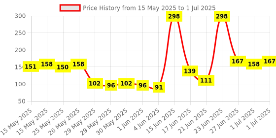 flipkart.com sadhusadhya Decor Varnish - Gloss, 100 ml Gloss Varnish (100 ml) Gloss Varnish sadhusadhya Price History Graph from 15 May 2025 to 1 Jul 2025