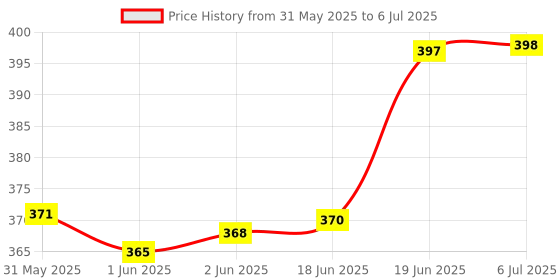 flipkart.com little birdie Decor Varnish - Gloss, 100 ml x 2, Set of 2 Gloss Varnish little birdie Price History Graph from 31 May 2025 to 6 Jul 2025