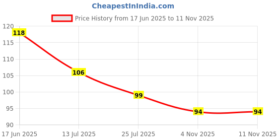 flipkart.com decor villa 25 cm KRISHNA Wall Sticker & Switch Board Sticker Set Of 15 Reusable Sticker decor villa Price History Graph from 17 Jun 2025 to 10 Nov 2025