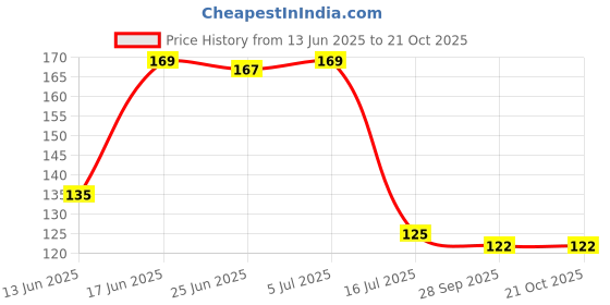 flipkart.com decor villa 58 cm Animal Tree Removable Sticker decor villa Price History Graph from 13 Jun 2025 to 21 Oct 2025