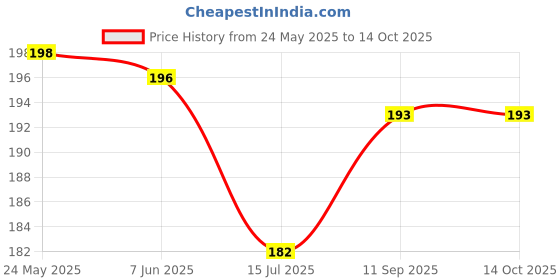 flipkart.com decor1ders Decorative Multicolor Wallpaper decor1ders Price History Graph from 24 May 2025 to 14 Oct 2025