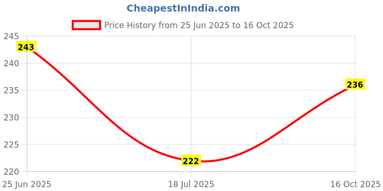 flipkart.com decor1ders Decorative Multicolor Wallpaper decor1ders Price History Graph from 25 Jun 2025 to 16 Oct 2025