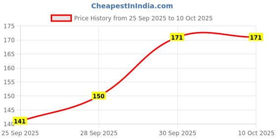 flipkart.com decorainc Macrame Wall hangings Shelf Pack of 2 decorainc Price History Graph from 25 Sep 2025 to 10 Oct 2025