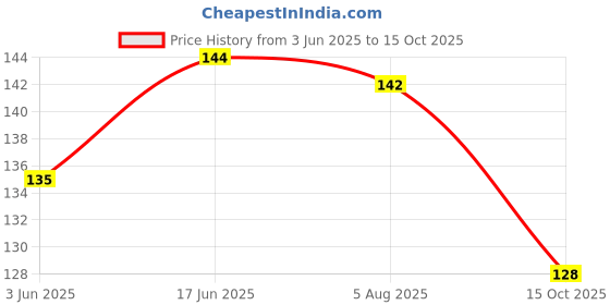 flipkart.com decorasia A1 Wooden Spatula decorasia Price History Graph from 3 Jun 2025 to 15 Oct 2025