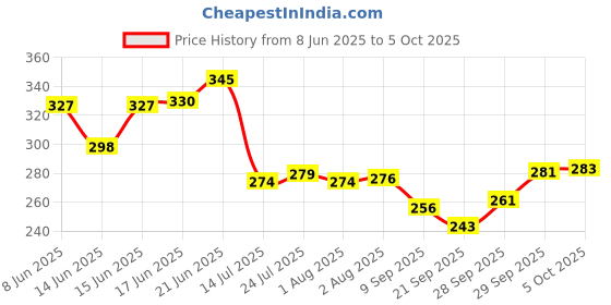 flipkart.com decorasia Premium Look Round Shape serving tray which adds beauty to your table & serving Tray decorasia Price History Graph from 8 Jun 2025 to 5 Oct 2025