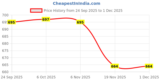 flipkart.com decorasia Wooden & Wrought Iron Corner Rack Wooden, Iron Wall Shelf decorasia Price History Graph from 24 Sep 2025 to 30 Nov 2025