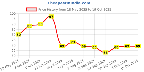 flipkart.com decorasia Wooden set of 2 spoons set Wooden Measuring Spoon Set decorasia Price History Graph from 18 May 2025 to 19 Oct 2025