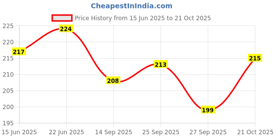 flipkart.com DECORATE DREAMS Small Candle Holder for Diwali, Home Decoration Iron 4 - Cup Candle Holder decorate dreams Price History Graph from 15 Jun 2025 to 21 Oct 2025