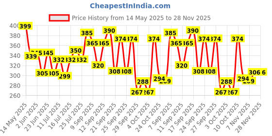flipkart.com decorate dreams Yellow Iron Hanging Lantern decorate dreams Price History Graph from 14 May 2025 to 28 Nov 2025