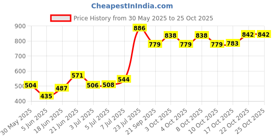 flipkart.com the bath stories Decorated Bamboo Basket for Wedding|Gift Packing|Haldi Ceremony (10” LX 2”H) Bamboo Fruit & Vegetable Basket the bath stories Price History Graph from 30 May 2025 to 25 Oct 2025