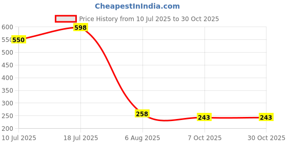 flipkart.com salvusappsolutions Decorated Wooden Handmade Krishna Basuri - 14 INCH Wooden Flute salvusappsolutions Price History Graph from 10 Jul 2025 to 30 Oct 2025