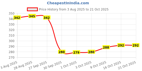 flipkart.com divishaa Decorating Candles for Diwali, Smokeless Unscented Multicolour Tealight, Candle divishaa Price History Graph from 3 Aug 2025 to 21 Oct 2025