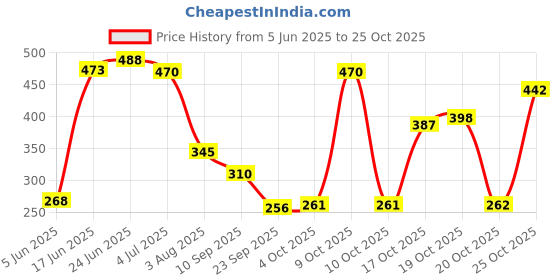 flipkart.com versatile Decorating Revolving Turntable,Cake Decorater,Cake Server Plastic Cake Server versatile Price History Graph from 5 Jun 2025 to 24 Oct 2025