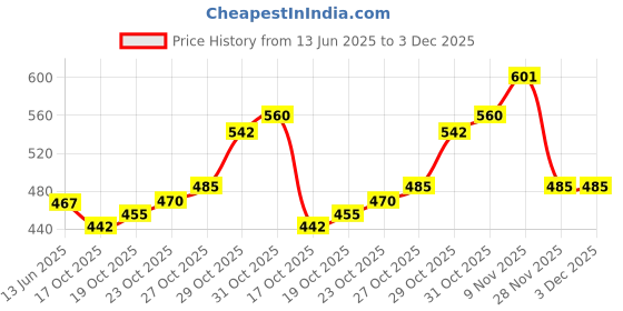 flipkart.com fivanio Decorating Revolving Turntable,Cake Decorater,Cake Server Plastic Cake Server fivanio Price History Graph from 13 Jun 2025 to 2 Dec 2025