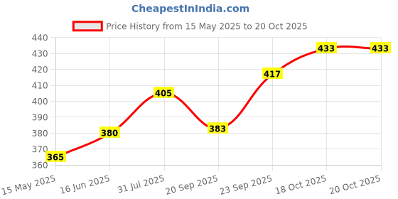 flipkart.com fulkiza Decorating Turntable Stand Rotating Plastic Cake Server fulkiza Price History Graph from 15 May 2025 to 20 Oct 2025