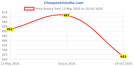 flipkart.com fivanio Decorating Turntable Stand Rotating Plastic Cake Server fivanio Price History Graph from 13 May 2025 to 19 Oct 2025